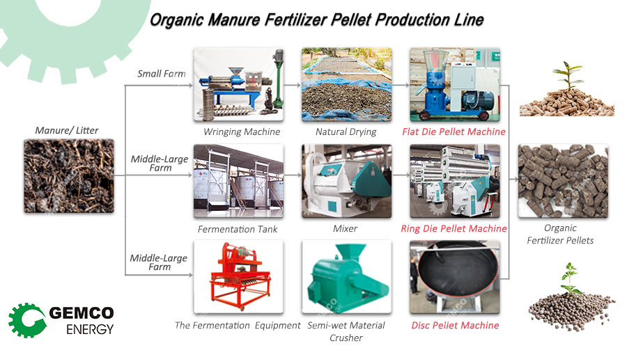 organic manure fertilizer production plant 