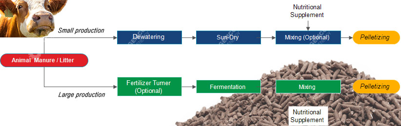 cattle manure pellet fertilizer production process