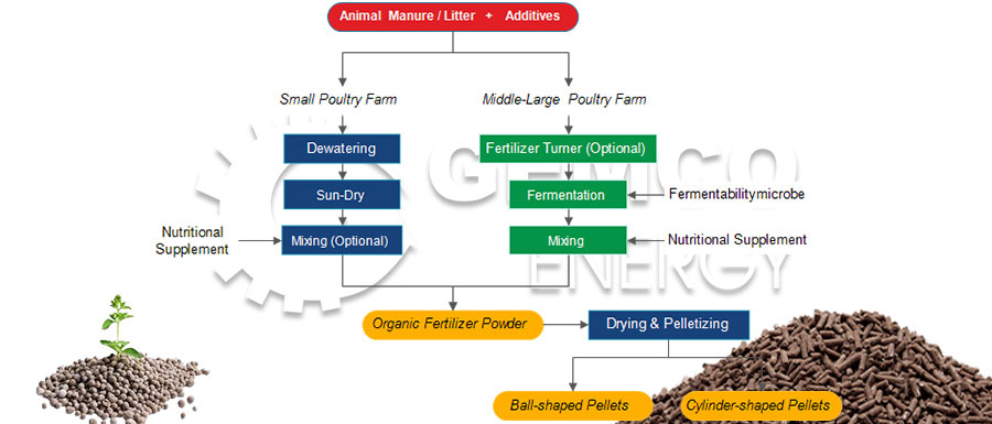 how to produce organic fertilizer