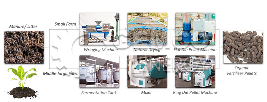 complete organic fertilizer production line cost