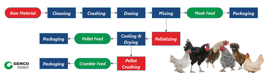 poultry feed production process flow chart